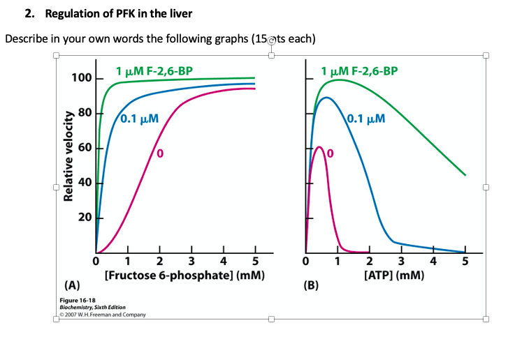 Solved 2. Regulation of PFK in the liver Describe in your | Chegg.com