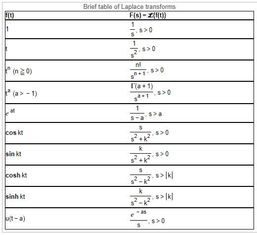 Solved Use the transforms in the table below to find the | Chegg.com