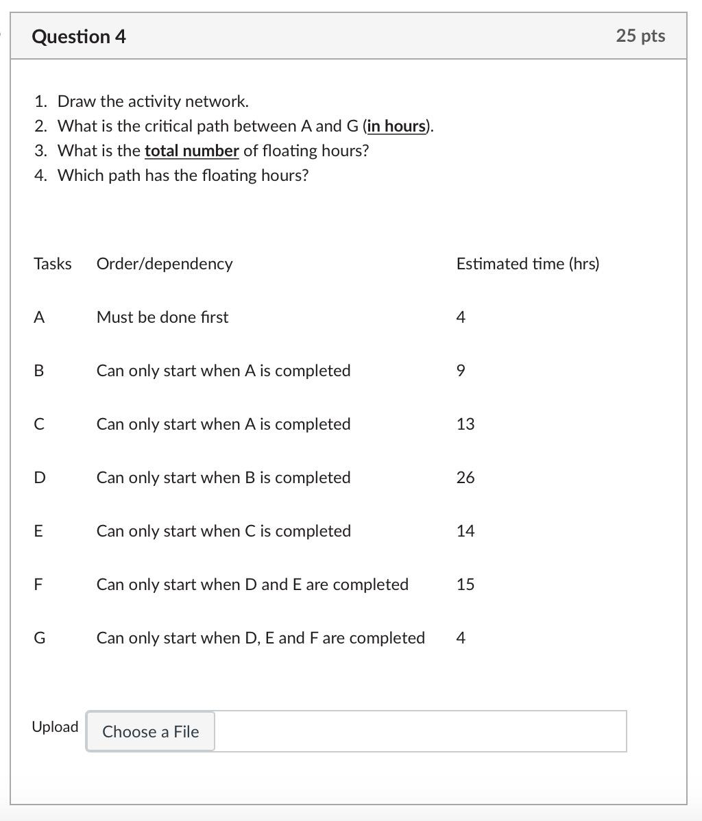 Solved Question 4 25 pts 1. Draw the activity network. 2. | Chegg.com