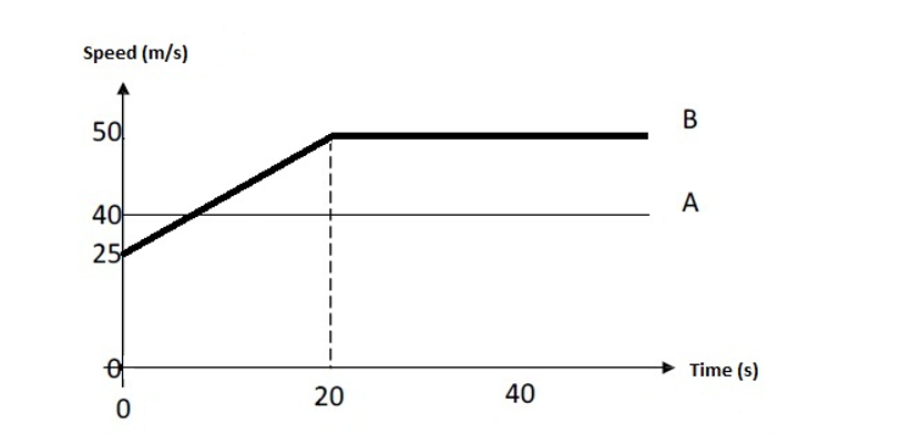 Solved The v-t graph above shows two cars, A and B, which | Chegg.com