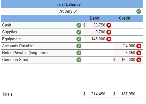 Trial Balance At July 31 Credit $ Debit 56,750 Ⓡ 9,700 148,000 Cash Supplies Equipment Accounts Payable Notes Payable (long-t