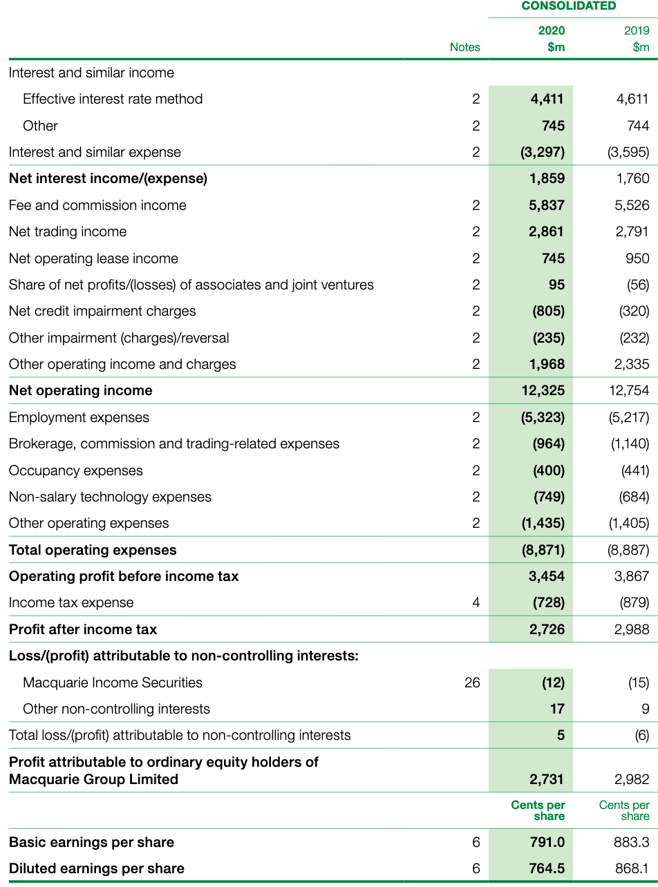 Solved This is the income statement for Macquarie group | Chegg.com