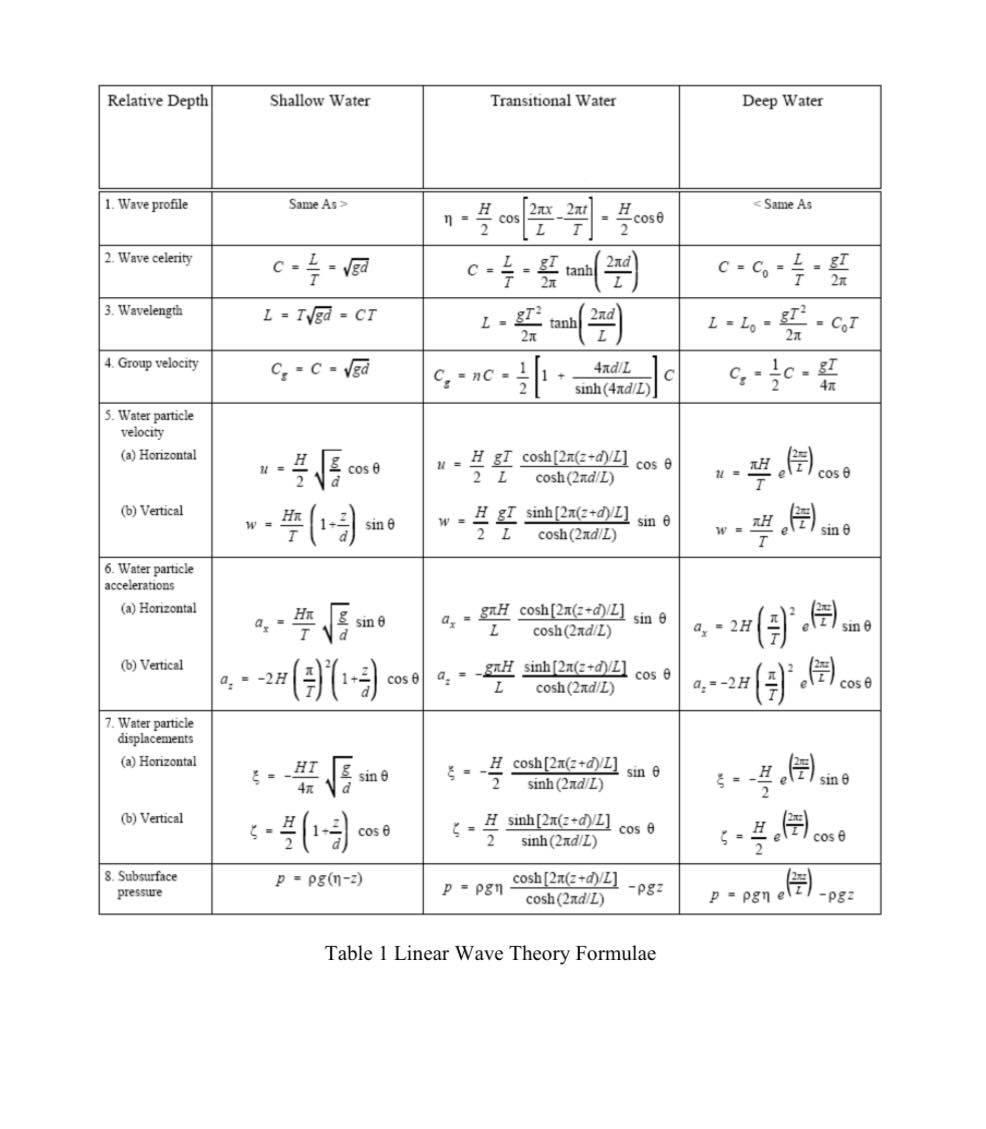 Waves leaving a fetch have wave periods ranging | Chegg.com