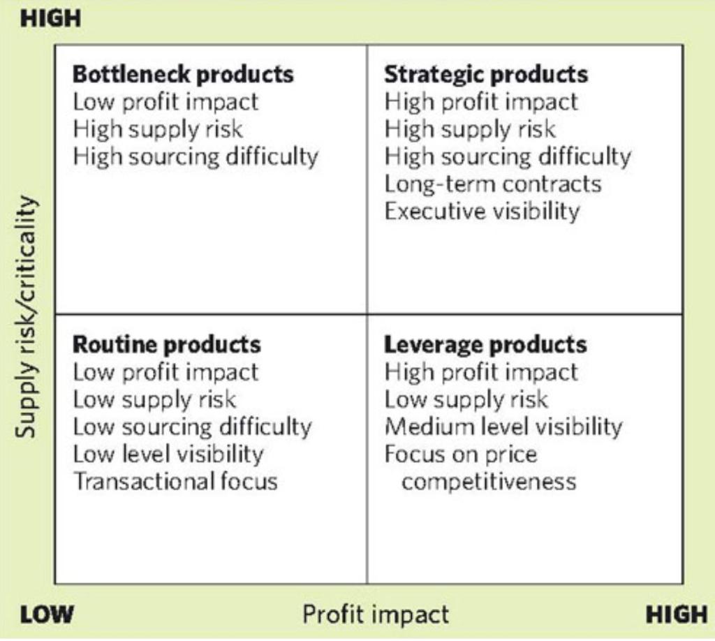 Solved Here is the sourcing strategy presented in the matrix | Chegg.com