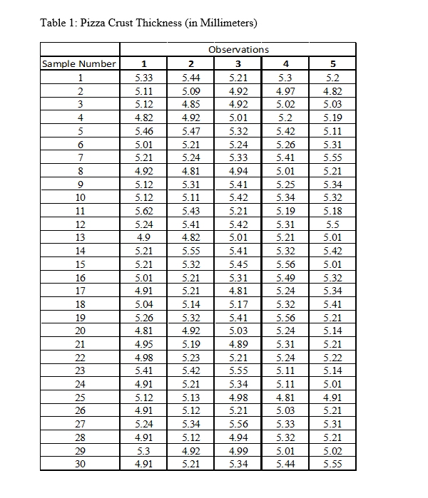 Solved Based on the sample data on pizza thickness collected