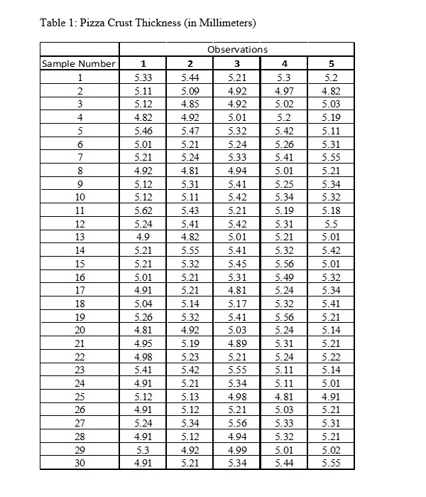 Solved Based on the sample data on pizza thickness collected | Chegg.com