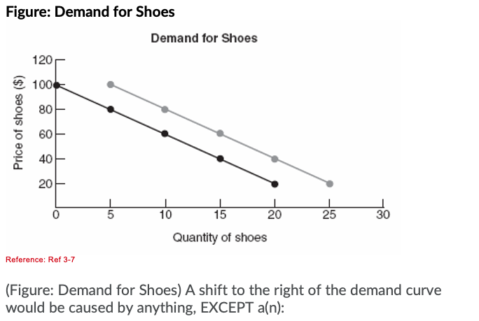 Solved Figure: Demand for Shoes Demand for Shoes 120 100 80 | Chegg.com