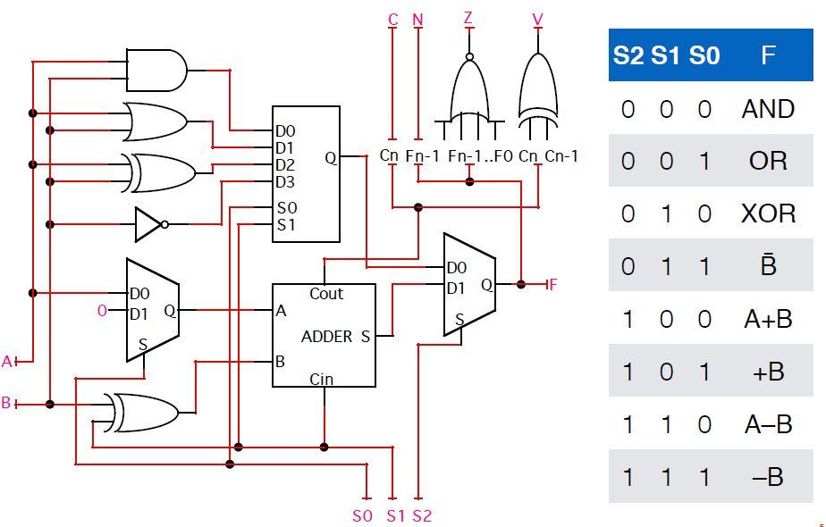 Given The Arithmetic Logic Unit That We Developed In | Chegg.com