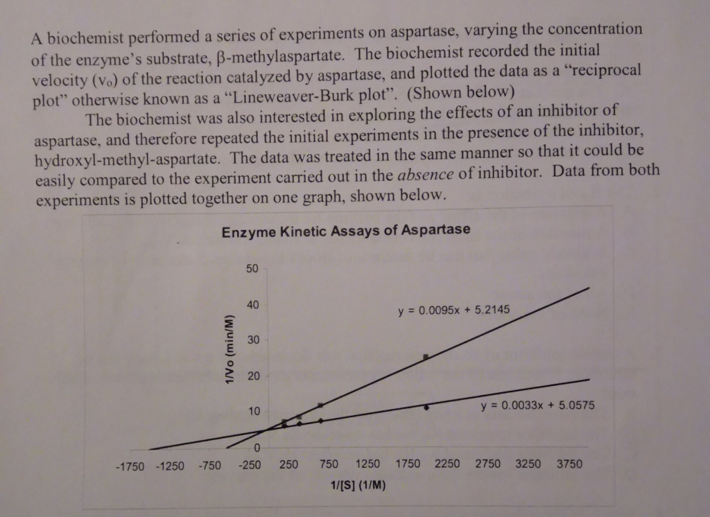 Solved Calculate Km and Vmax for the uninhibited reaction