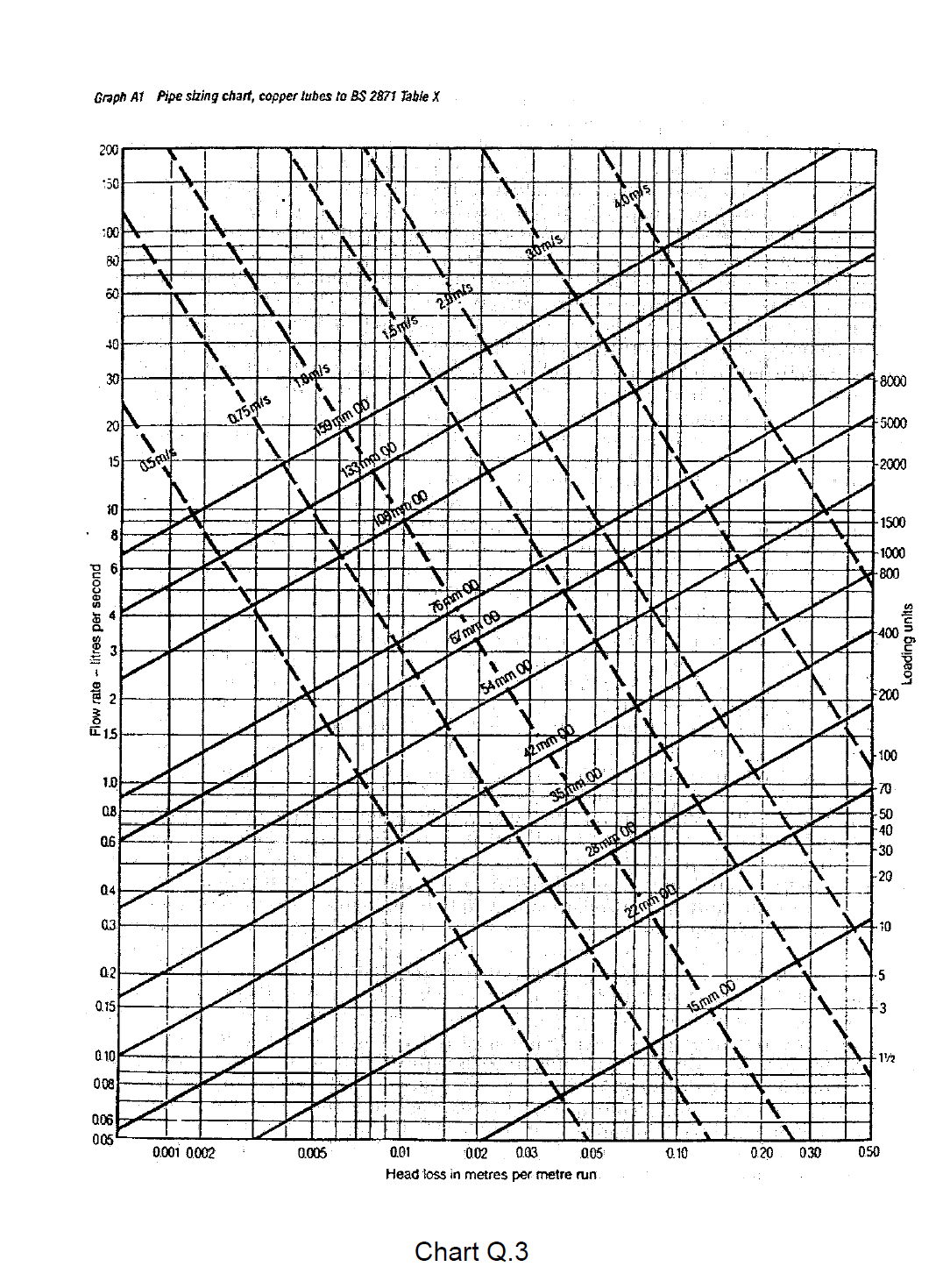 Solved Figure Q.3 shows a gravity-feed cold water supply | Chegg.com