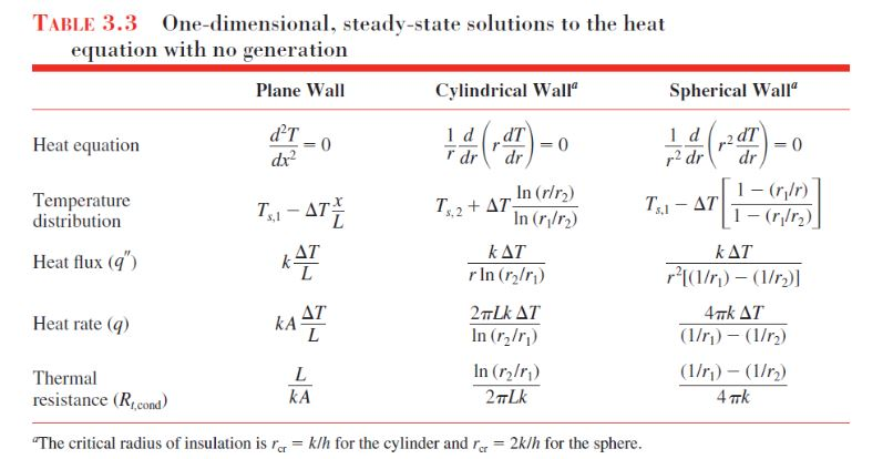 Steady state Heat Conduction A Hemispherical Heater Chegg