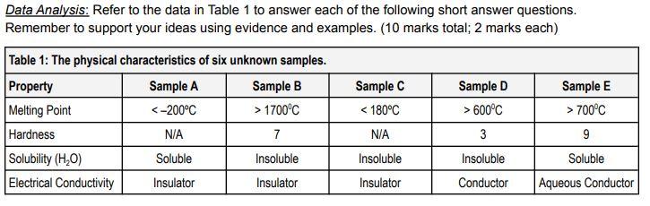Solved Data Analysis: Refer to the data in Table 1 to answer | Chegg.com