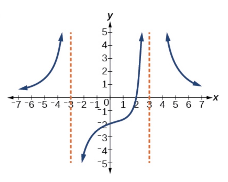 Solved use the graph to write an equation for the function chegg