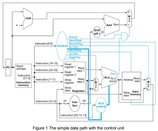 Solved Suppose you have the CPU of Figure 1 and that the | Chegg.com