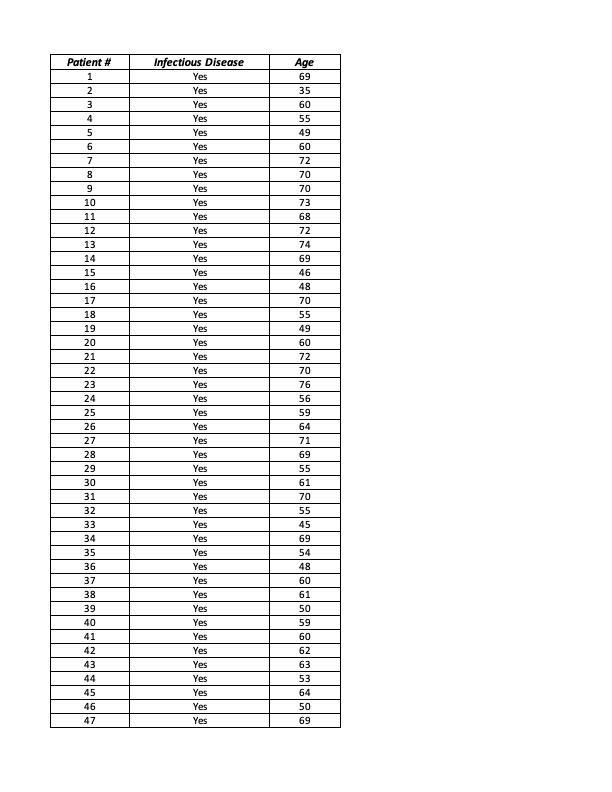 Solved Patients At Grady Hospital Claim: The Average Age Of 