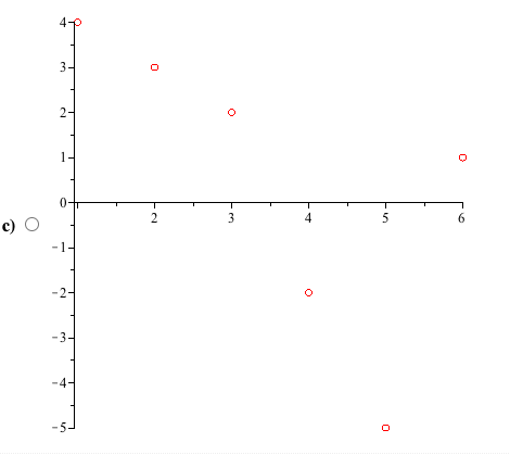 Solved Which of the following is the residual plot for the | Chegg.com