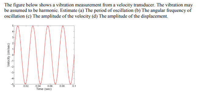 Solved The figure below shows a vibration measurement from a | Chegg.com