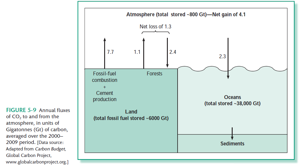 solved-a-the-concentration-of-atmospheric-methane-is-2-0-chegg