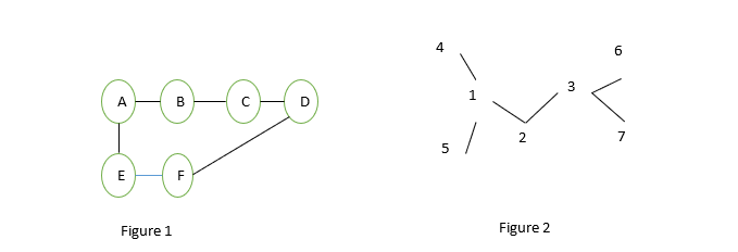 Solved 4 6 3 1 A B D 2 7 5 E Figure 1 Figure 2 Q2. Use the | Chegg.com