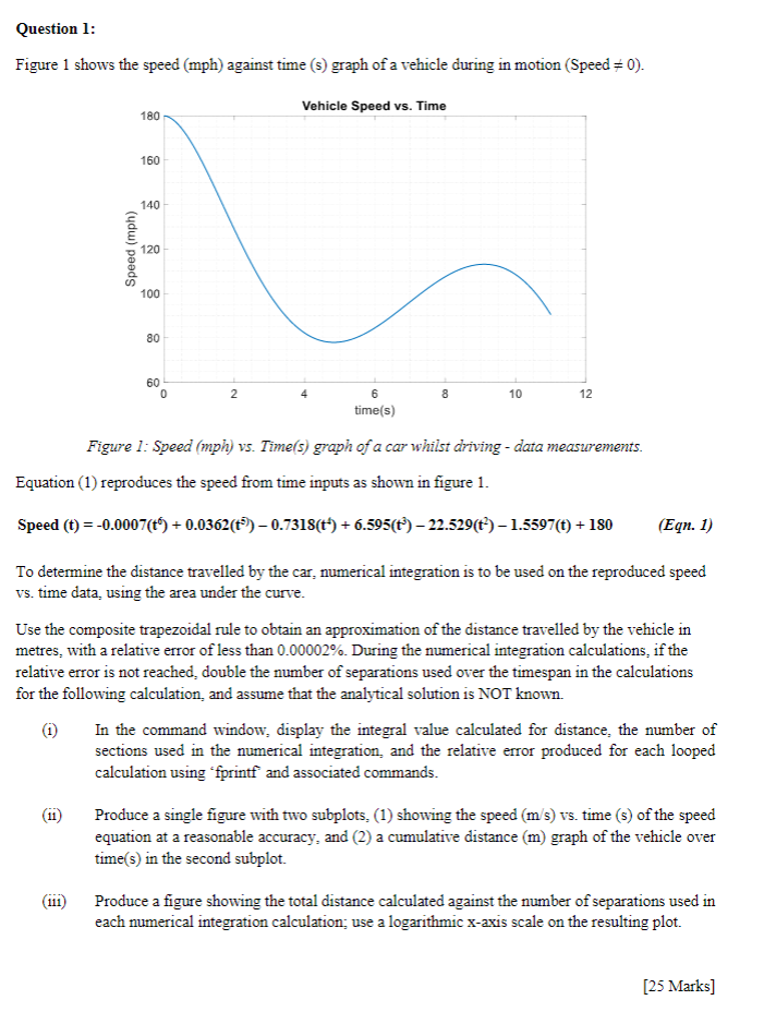 Solved Figure 1 shows the speed ( mph) against time (s) | Chegg.com
