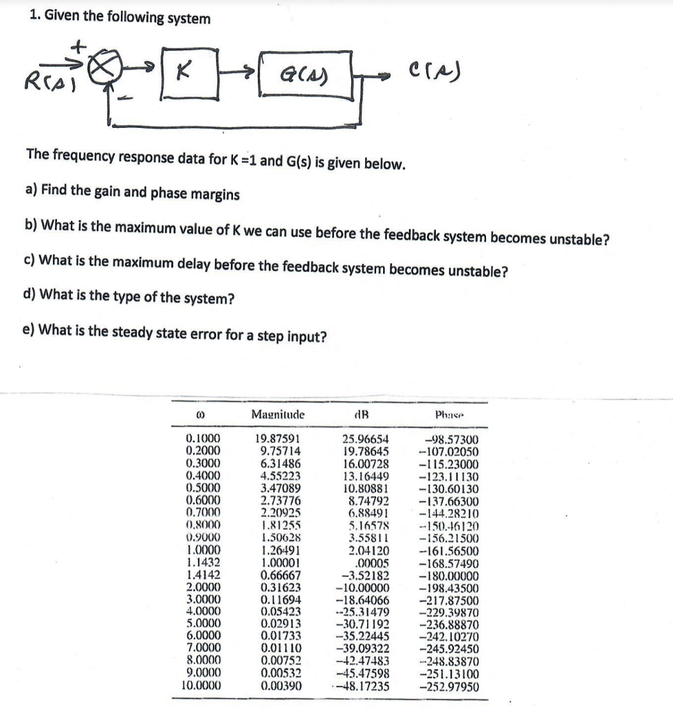 Solved 1. Given the following system The frequency response | Chegg.com