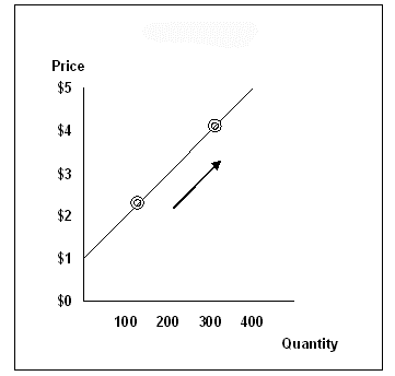 Solved Please provide a real-world example of the graph | Chegg.com