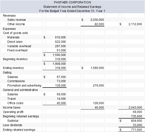 Solved Budget Project – Part 1 Panther Corporation appeared | Chegg.com