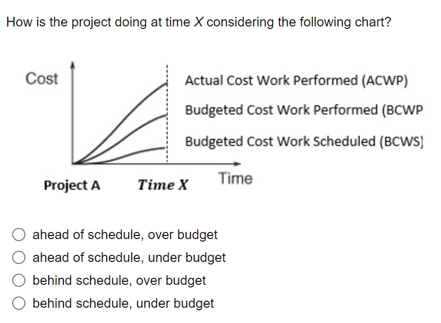 Solved How is the project doing at time X considering the | Chegg.com