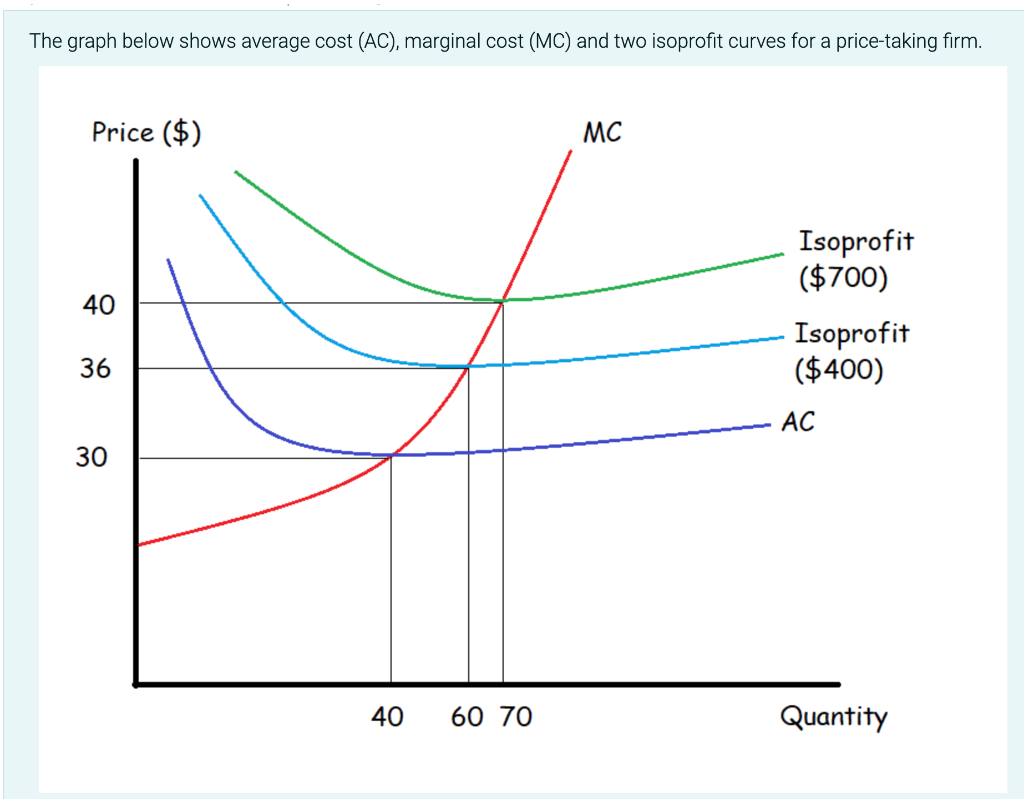 Solved On the firm's AC curve, the firm's profit is Answer | Chegg.com
