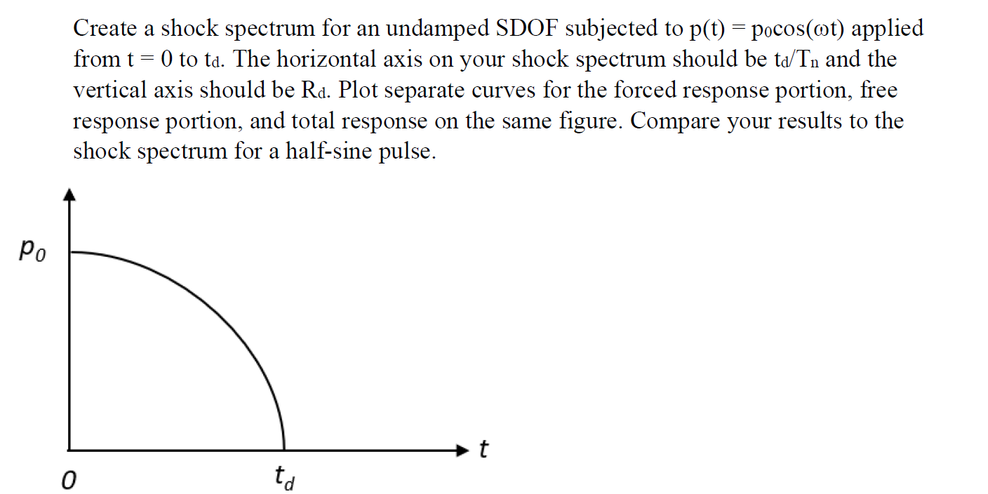 Create a shock spectrum for an undamped SDOF | Chegg.com