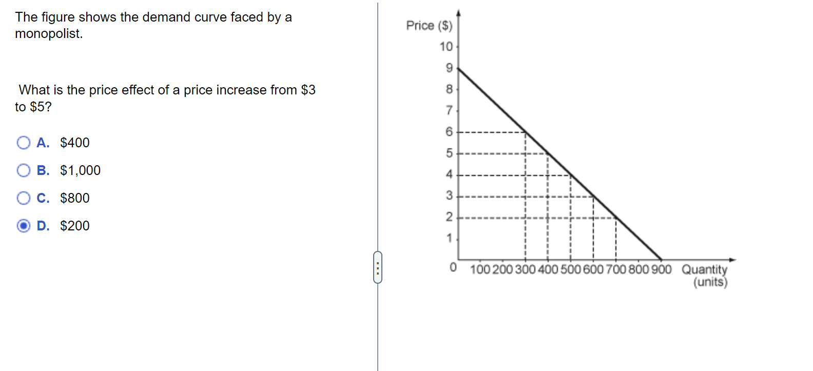 Solved The figure shows the demand curve faced by