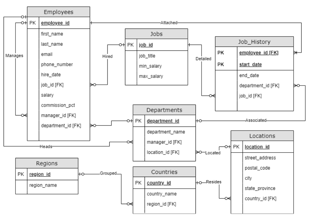 Job Opportunities, Sorted by Job Title ascending