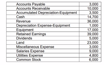 Record the journal entries necessary to close the | Chegg.com