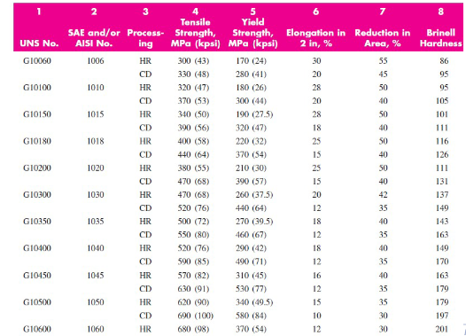 Shandong Laboratory Metal Co.,Ltd - Mechanical properties of #Steel  25CrMo4(1.7218) 🏗Tensile Strength:min 740 N/mm2 🏗Yield Strength:min. 590  N/mm2 🏗Elongation:min.15 %(l) 🏗Kv-Imapct value:min.80J (l)