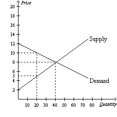 Solved Answer the following questions based on the graph | Chegg.com