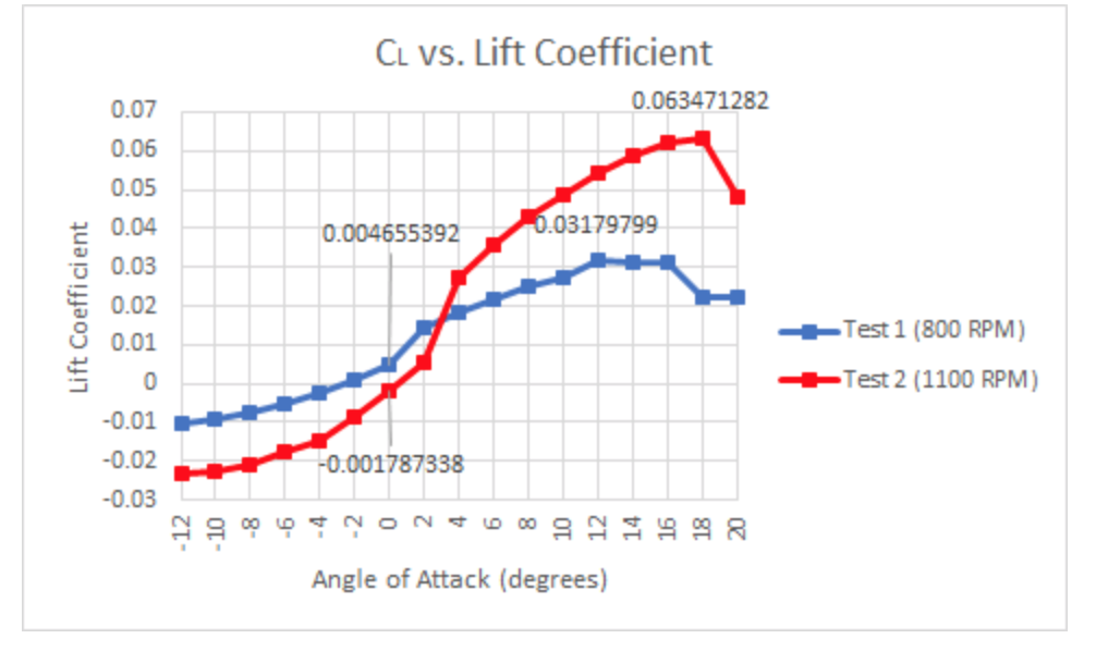 Solved 1. Prepare an Excel graph of the lift coefficient
