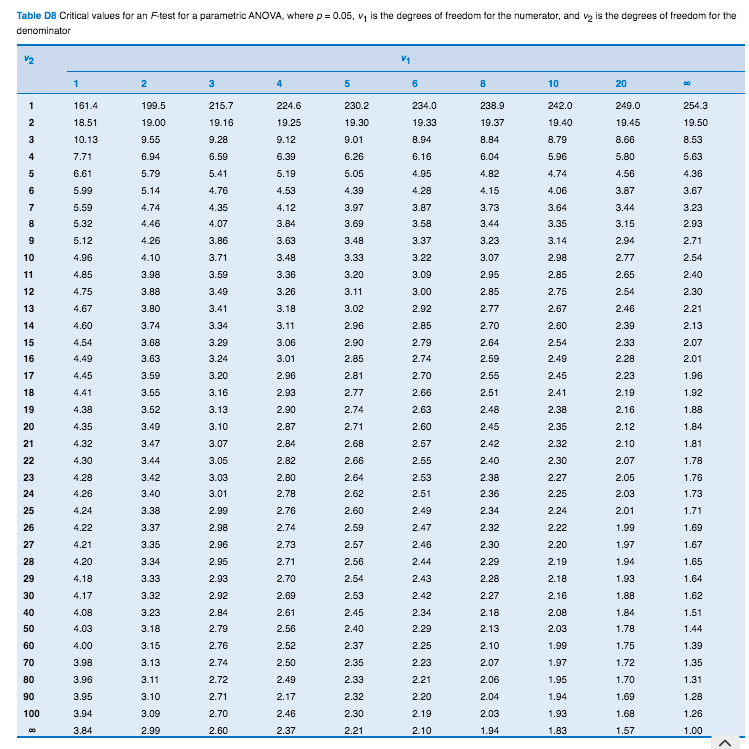 p value table anova