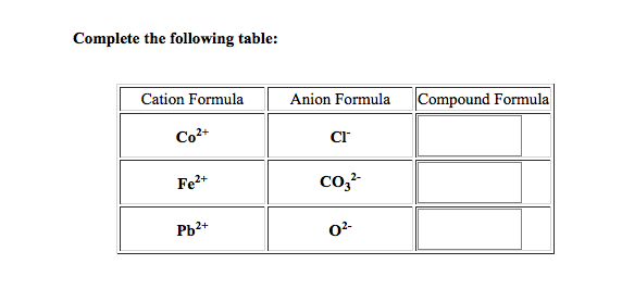 Solved Complete the following table: Cation Formula Anion | Chegg.com