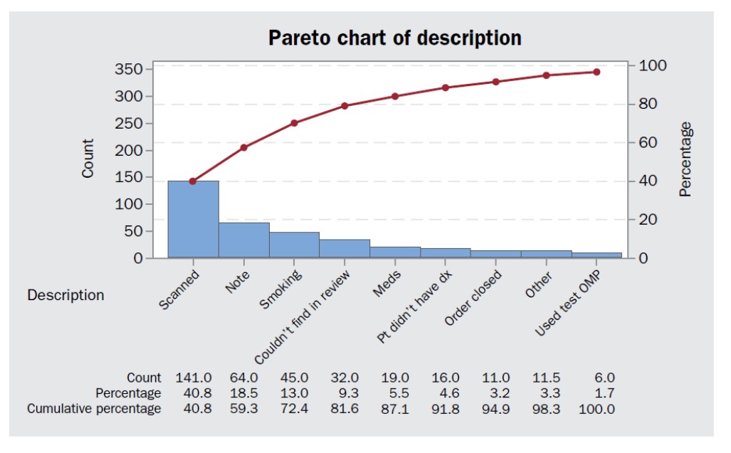 Solved How would you interpret this Pareto Chart on the | Chegg.com