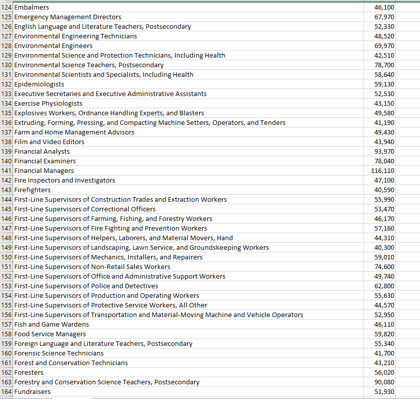 Solved The dataset I chose to analyze was the job salaries