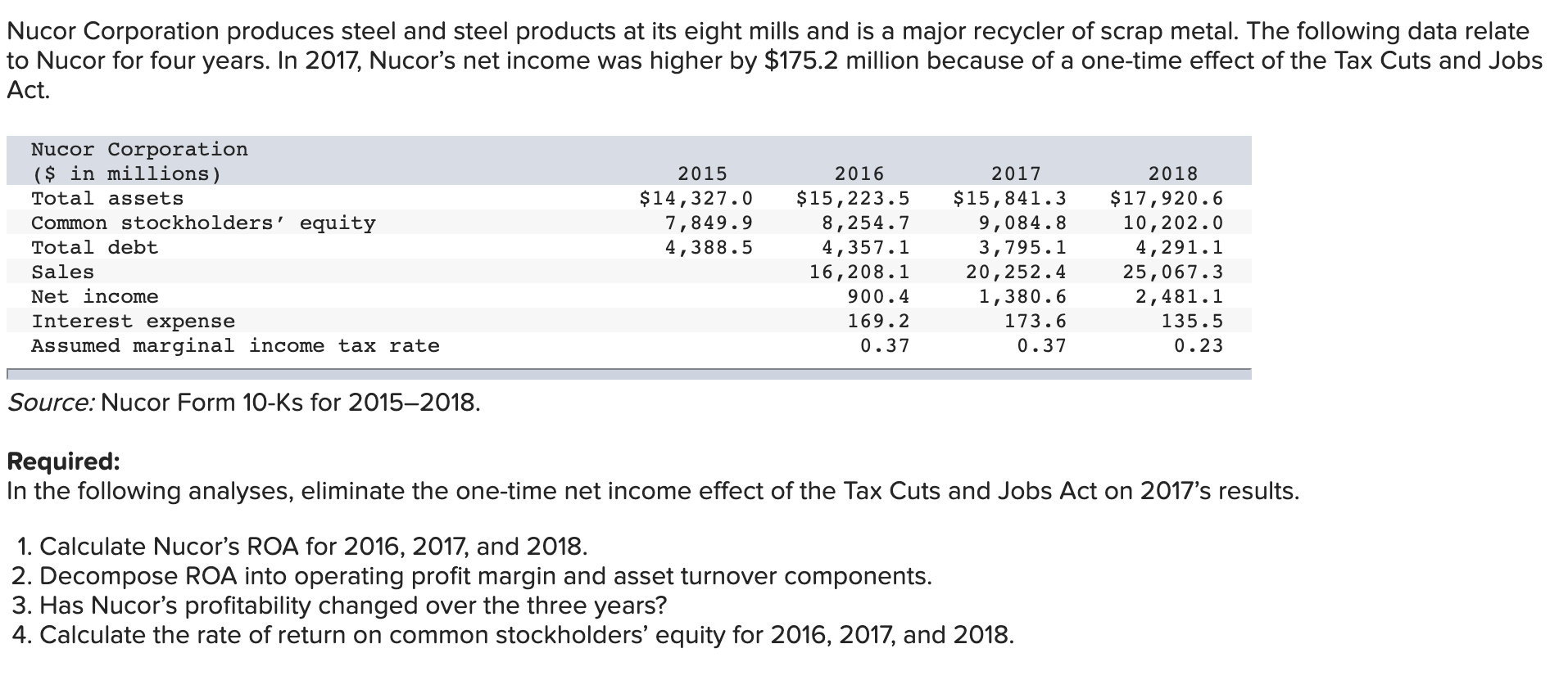 Solved Nucor Corporation produces steel and steel products