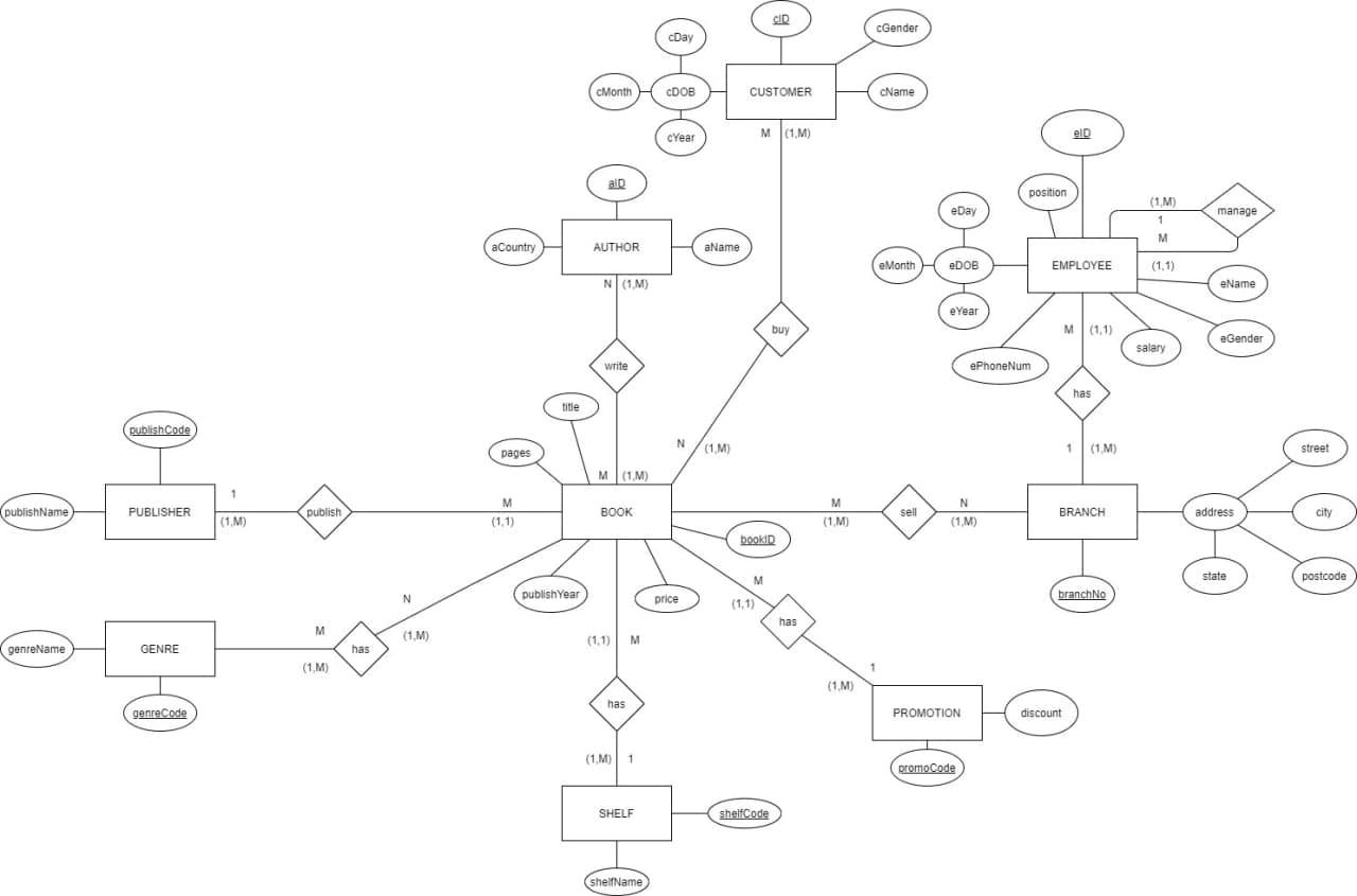 Solved these are the ERD and the relation schema. make | Chegg.com