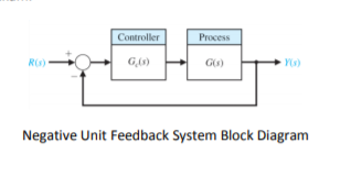 Solved Controller Process 6.6) Negative Unit Feedback System | Chegg.com