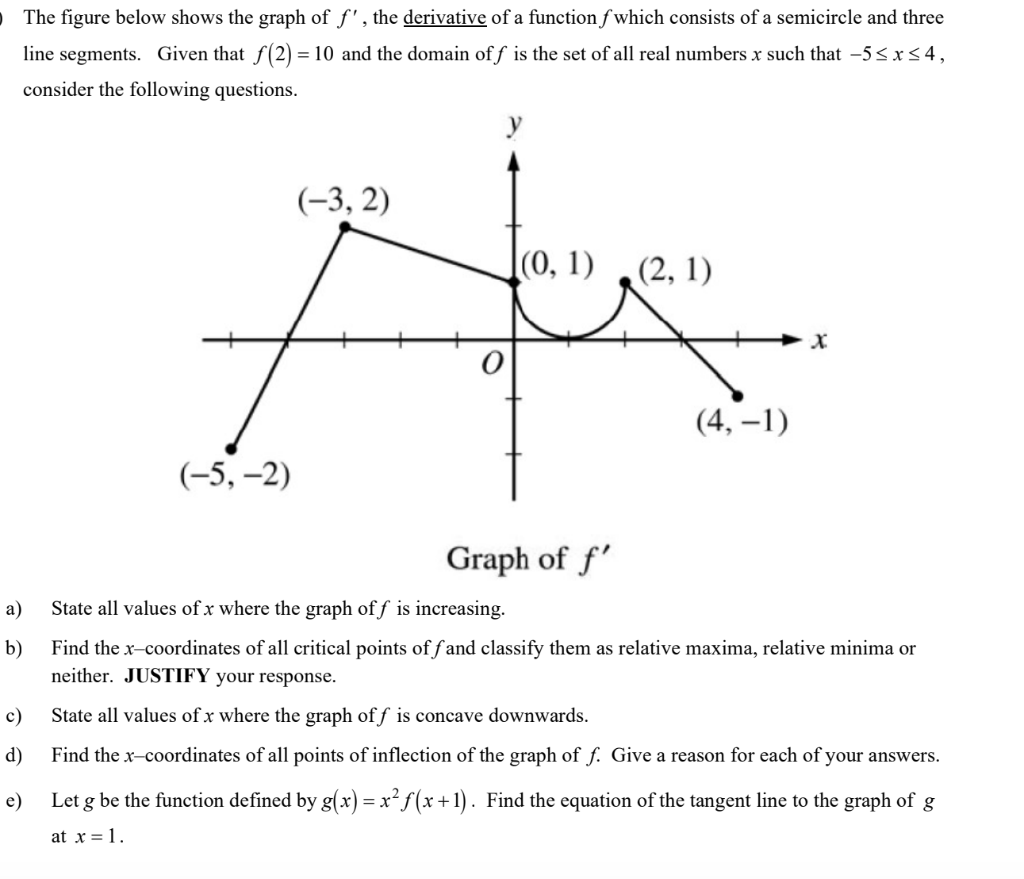 Solved The figure below shows the graph of f', the | Chegg.com