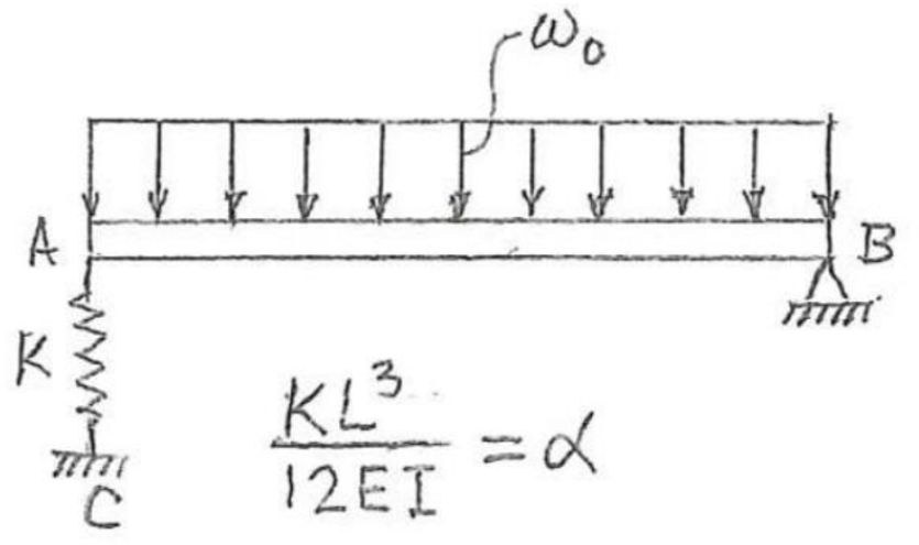 Solved Consider The Following Beam Pinned At The Right End, | Chegg.com