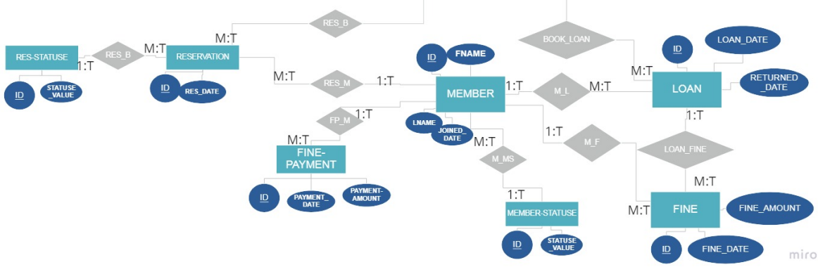 Solved SQL command for the library management system | Chegg.com