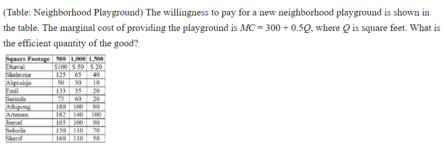 Solved (Table: Neighborhood Playground) The willingness to | Chegg.com