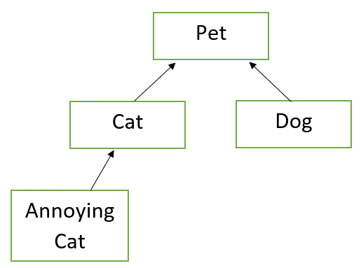 1. Given the class hierarchy shown above, write a | Chegg.com