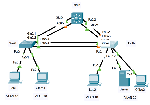 Main Gig0/1 Gig0/2 Fa0/21 Fa0/22 Gia0/1 Gig012 Fa0/23 | Chegg.com