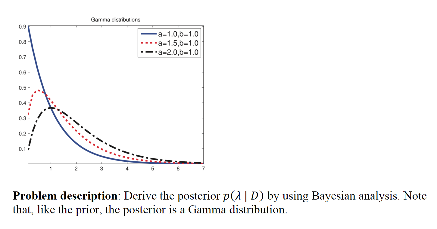 Gamma Distributions A=1.0,b=1.0 A=1.5,b=1.0 | Chegg.com